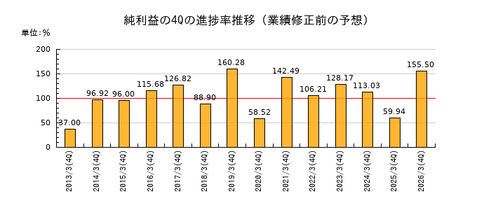 業績修正前の純利益の4Q進捗率推移