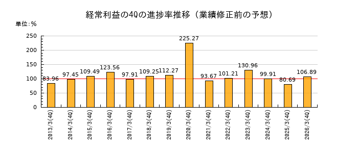 業績修正前の経常利益の4Q進捗率推移