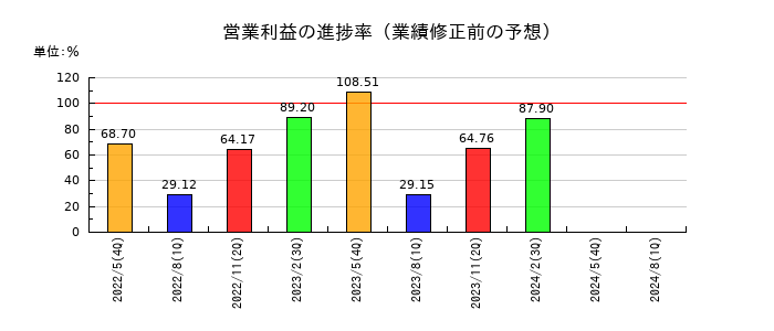 三益半導体工業の営業利益の進捗率