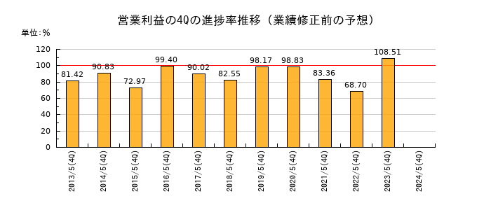 業績修正前の営業利益の4Q進捗率推移