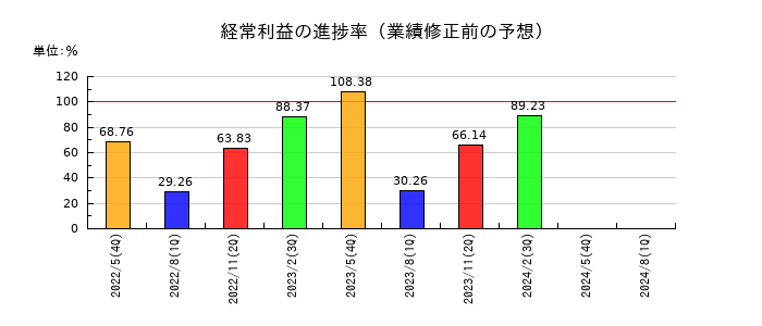 三益半導体工業の経常利益の進捗率