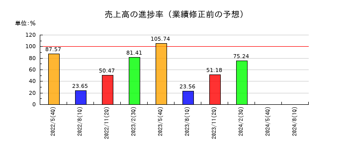 三益半導体工業の売上高の進捗率
