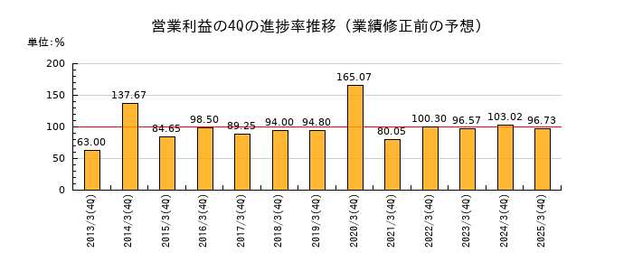 業績修正前の営業利益の4Q進捗率推移