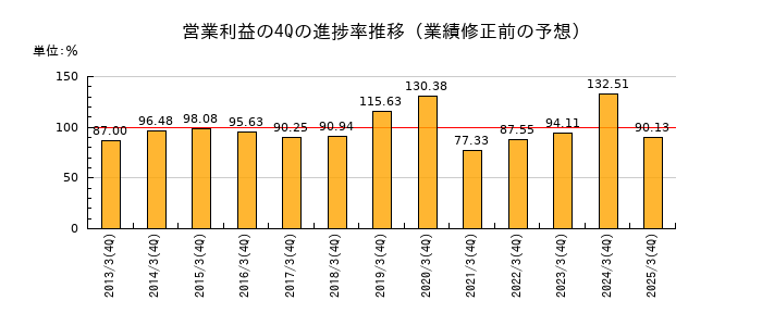 業績修正前の営業利益の4Q進捗率推移