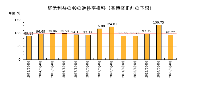 業績修正前の経常利益の4Q進捗率推移