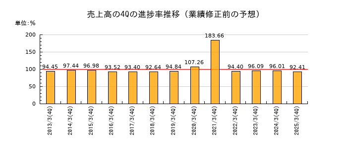 業績修正前の売上高の4Q進捗率推移