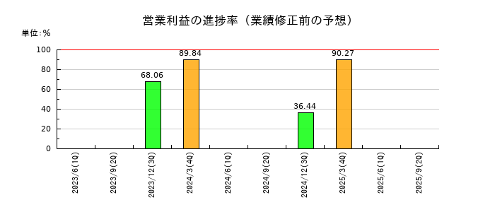 木曽路の営業利益の進捗率