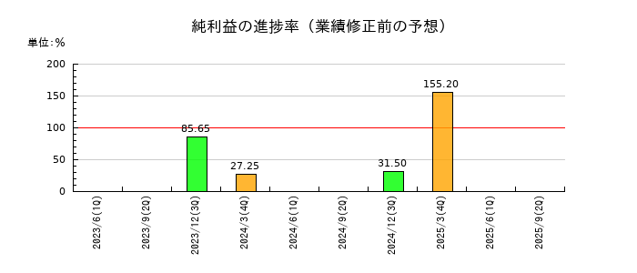 木曽路の純利益の進捗率