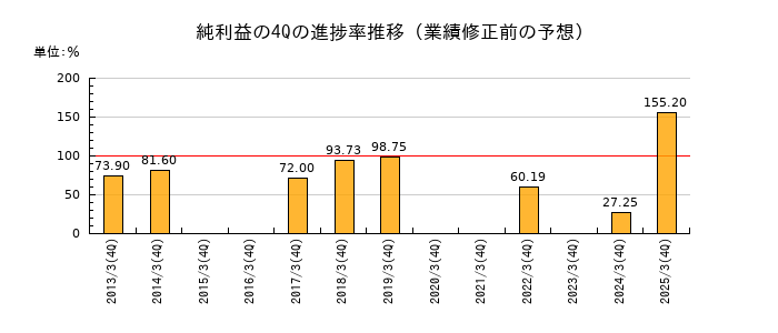 業績修正前の純利益の4Q進捗率推移