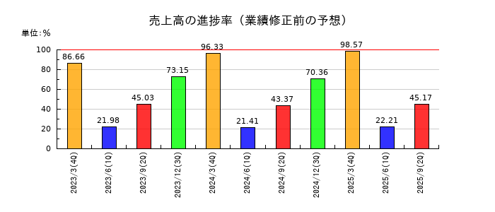 木曽路の売上高の進捗率