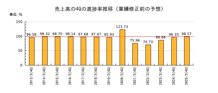 業績修正前の売上高の4Q進捗率推移