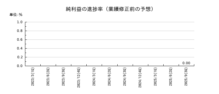 千趣会の純利益の進捗率