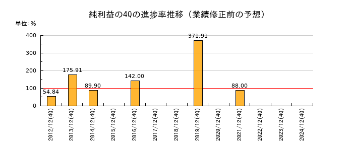 業績修正前の純利益の4Q進捗率推移