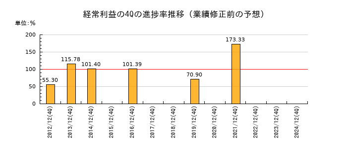 業績修正前の経常利益の4Q進捗率推移
