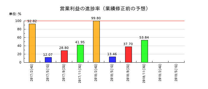 マックスバリュ中部の営業利益の進捗率