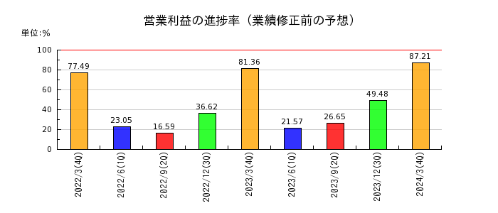 日本瓦斯の営業利益の進捗率
