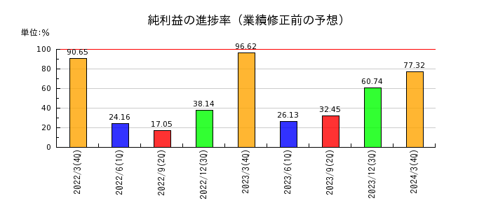 日本瓦斯の純利益の進捗率