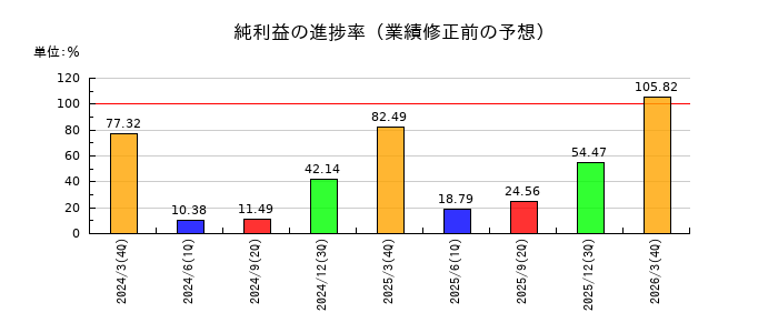 日本瓦斯の純利益の進捗率