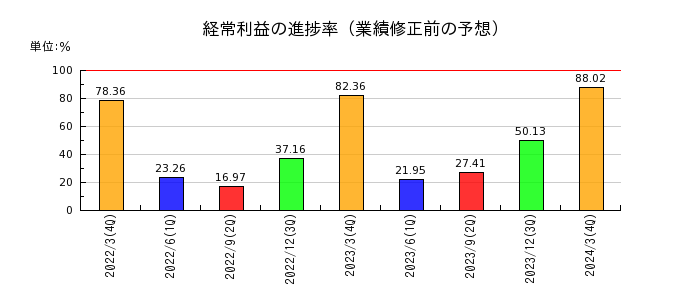 日本瓦斯の経常利益の進捗率