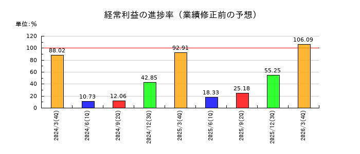 日本瓦斯の経常利益の進捗率