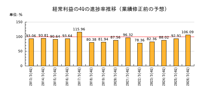 業績修正前の経常利益の4Q進捗率推移