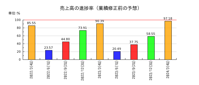 日本瓦斯の売上高の進捗率