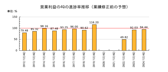 業績修正前の営業利益の4Q進捗率推移