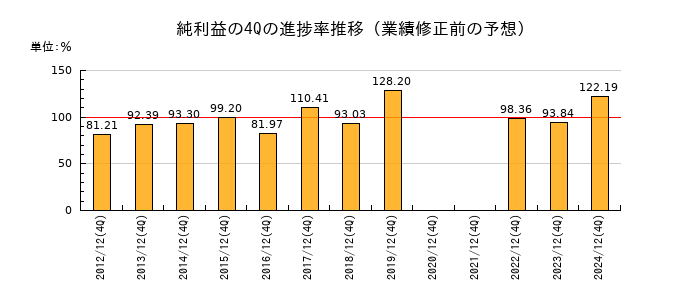 業績修正前の純利益の4Q進捗率推移