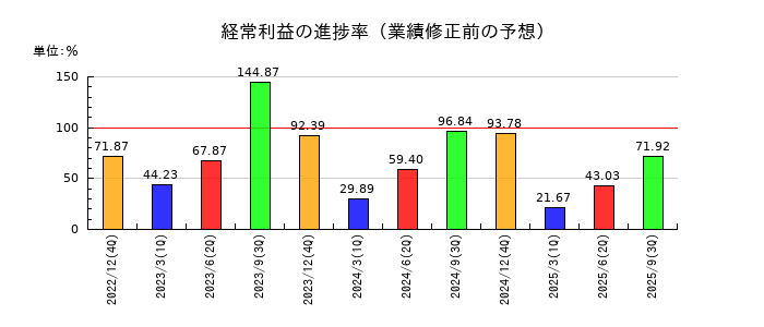 ロイヤルホールディングスの経常利益の進捗率