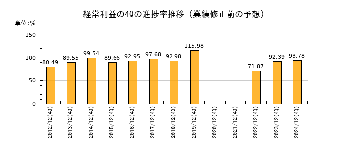 業績修正前の経常利益の4Q進捗率推移