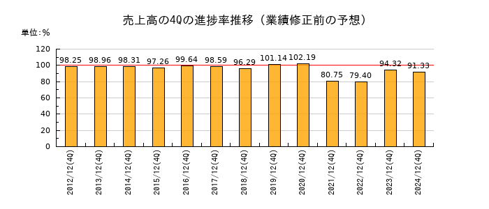業績修正前の売上高の4Q進捗率推移