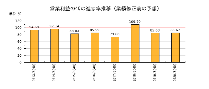 業績修正前の営業利益の4Q進捗率推移