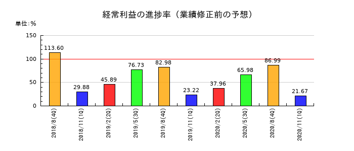 島忠の経常利益の進捗率