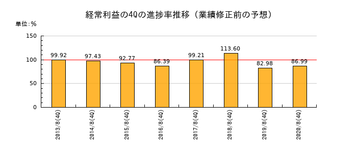 業績修正前の経常利益の4Q進捗率推移