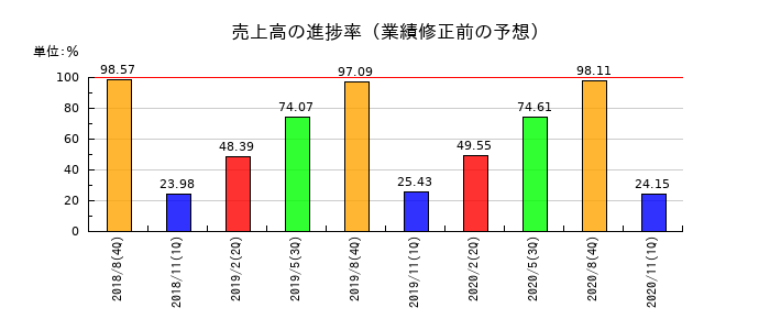 島忠の売上高の進捗率