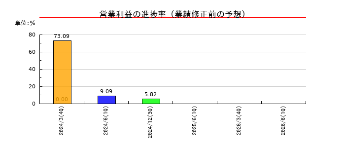 ヤマナカの営業利益の進捗率