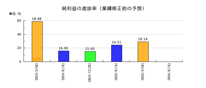 ヤマナカの純利益の進捗率