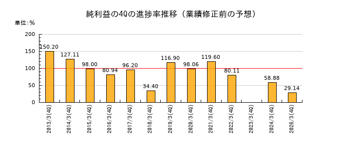 業績修正前の純利益の4Q進捗率推移
