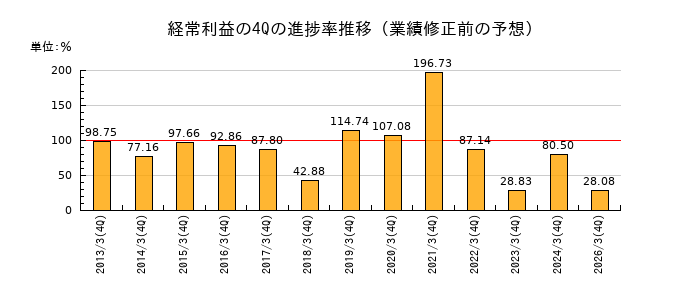 業績修正前の経常利益の4Q進捗率推移