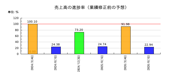 ヤマナカの売上高の進捗率