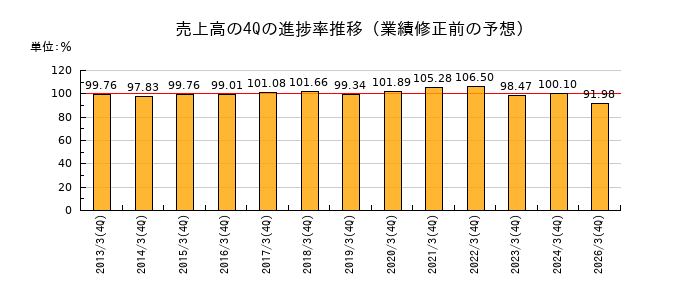 業績修正前の売上高の4Q進捗率推移