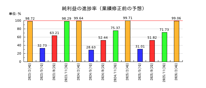 ライフコーポレーションの純利益の進捗率