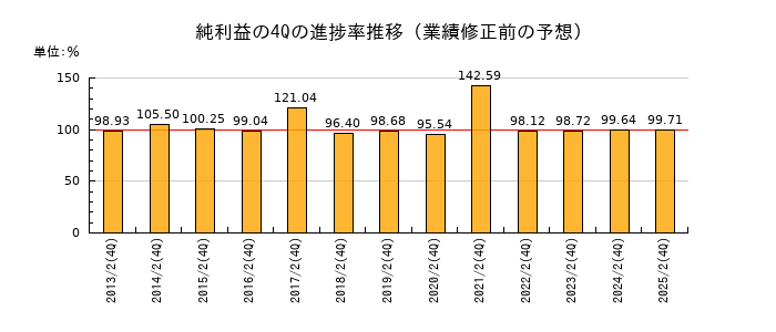業績修正前の純利益の4Q進捗率推移