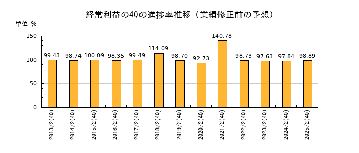 業績修正前の経常利益の4Q進捗率推移