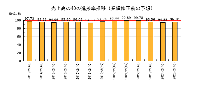 業績修正前の売上高の4Q進捗率推移