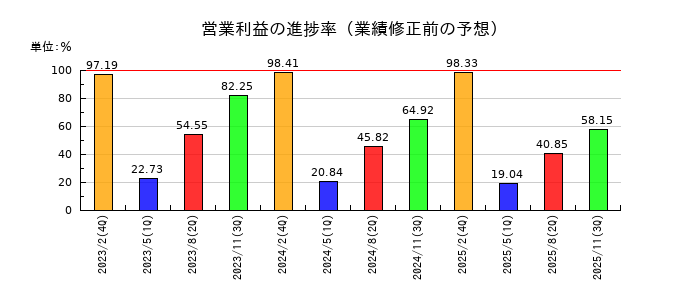 マックスバリュ東海の営業利益の進捗率