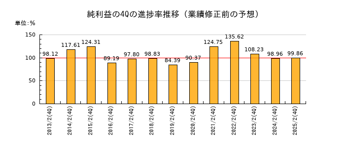 業績修正前の純利益の4Q進捗率推移