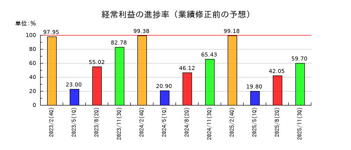 マックスバリュ東海の経常利益の進捗率