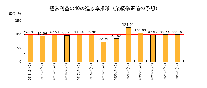 業績修正前の経常利益の4Q進捗率推移