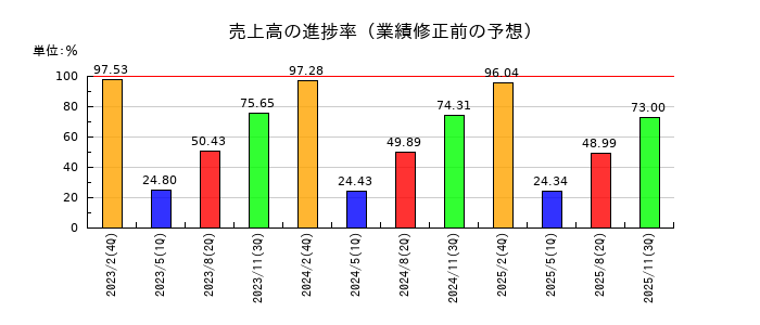 マックスバリュ東海の売上高の進捗率